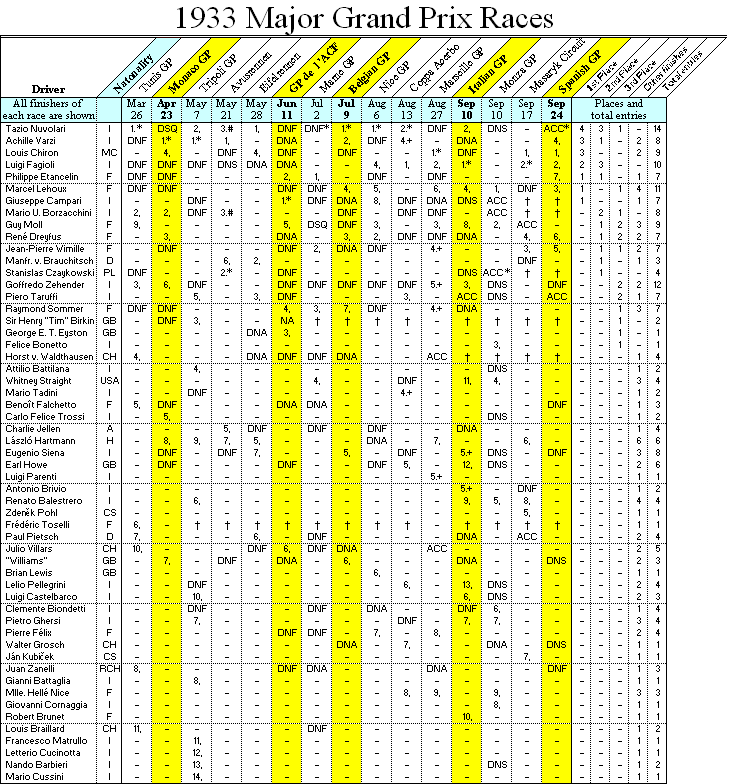 1933 Major Grand Prix races - drivers