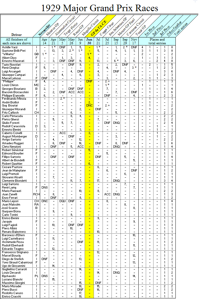 1929 Major Grand Prix races - drivers