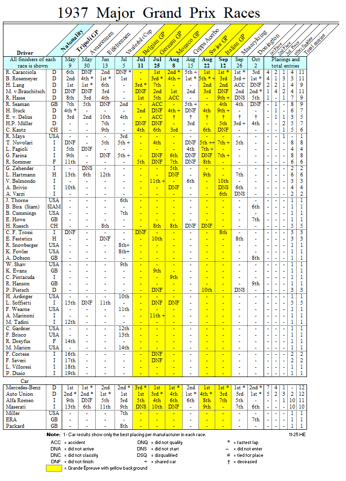 1937 Major Grand Prix races