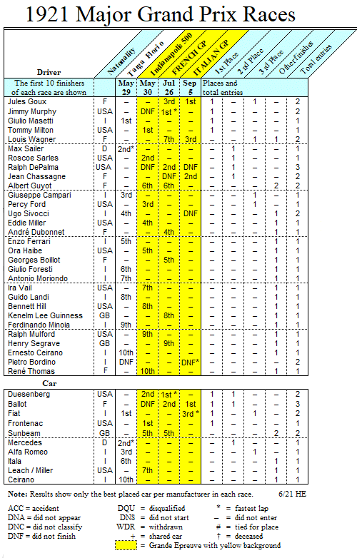 1921 Major Grand Prix races