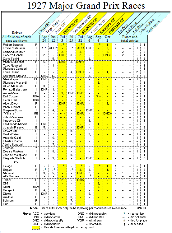 1927 Major Grand Prix races