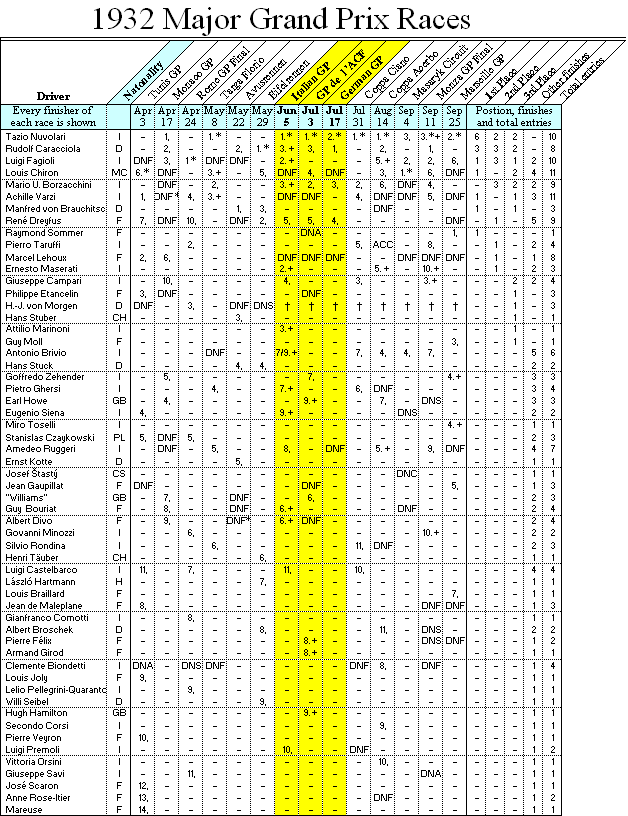 1932 Major Grand Prix races - drivers