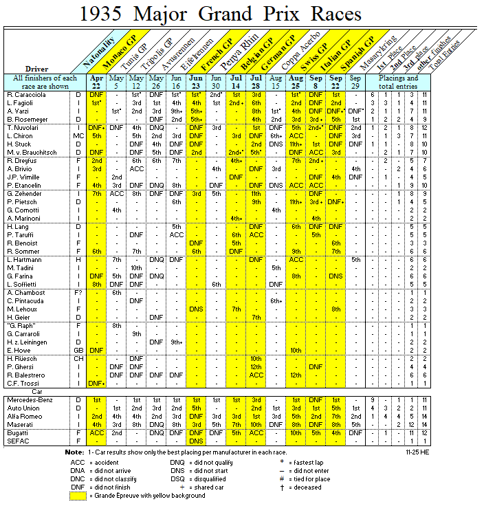 1935 Major Grand Prix races