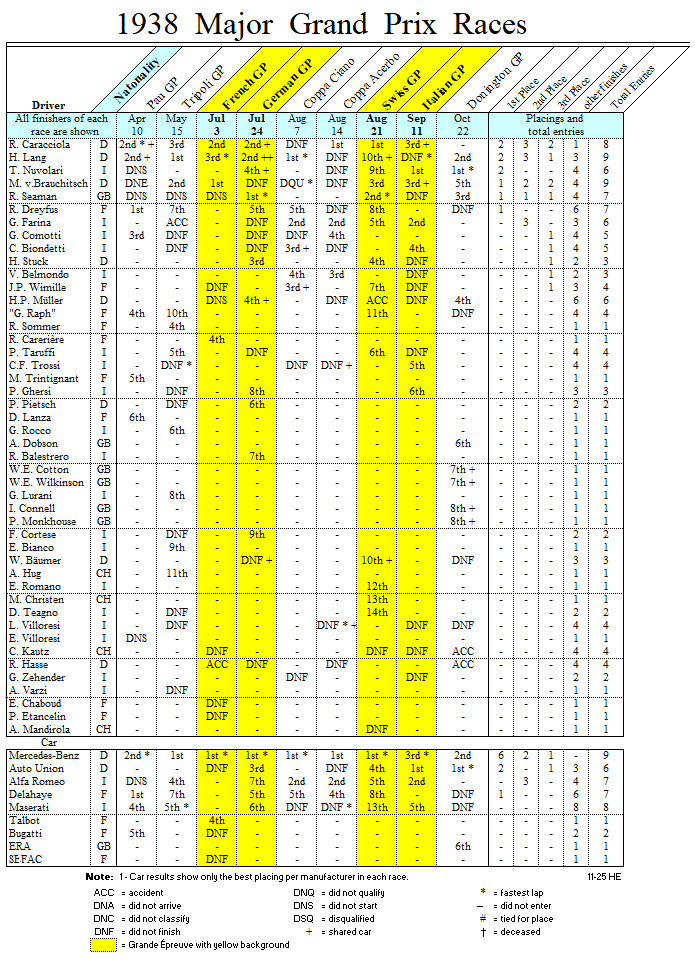 1938 Major Grand Prix races
