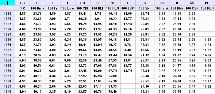 exchange rates into US dollars
