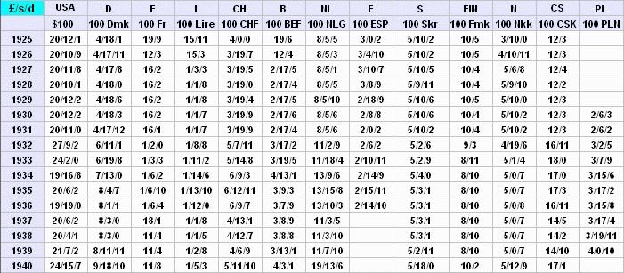 exchange rates into UK pounds